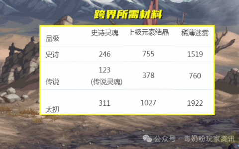 DNF90级辅助装备排行解析-DNF90级最强辅助装备深度比较
