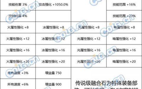 DNF辅助装备属性强化-地下城与勇士装备属性强化攻略